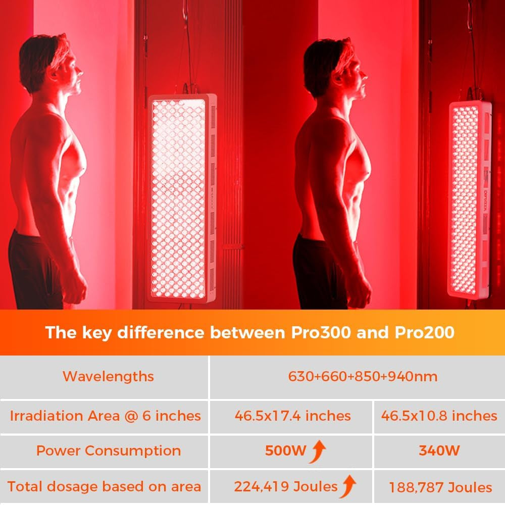 Red Light Therapy Panel, FSA-HSA 4 Wavelengths Full Body, 470W | 630-940Nm Infrared Light Therapy, 300 Leds Elite Grade Dual Chip, Large LED Light Lamp for Body, Face at Home, Modular Design — product view 6